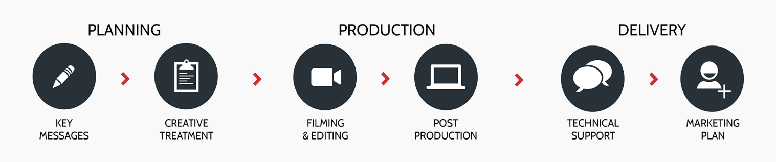 Video-production